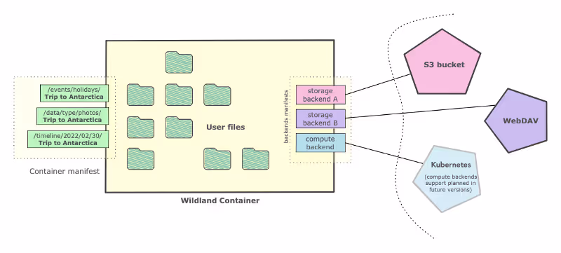 The fundamental concept in Wildland is that of a data container” from Wildland documentation