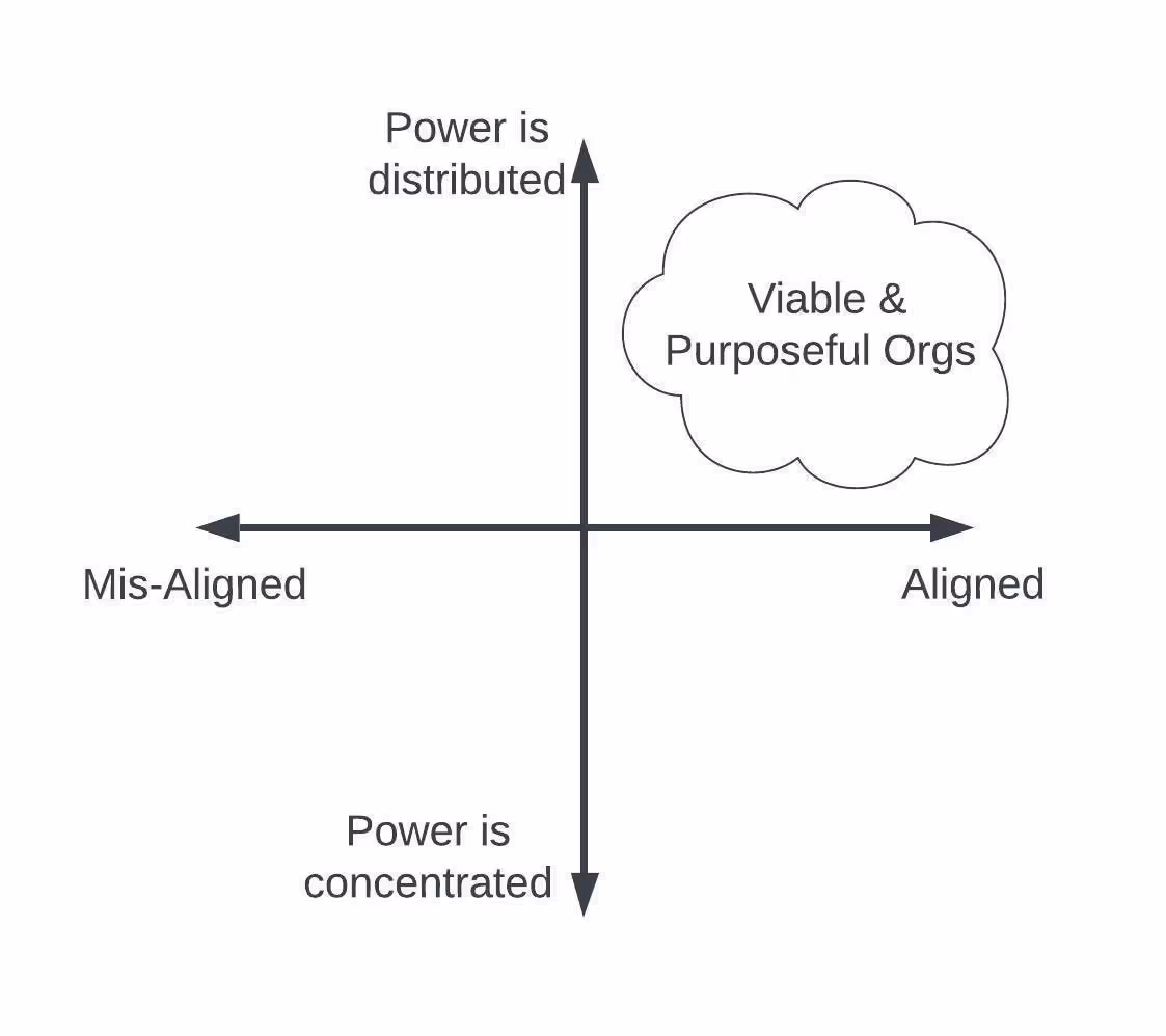 Figure 2: Hierarchy of functions (versus hierarchy of roles) by M. Zargham