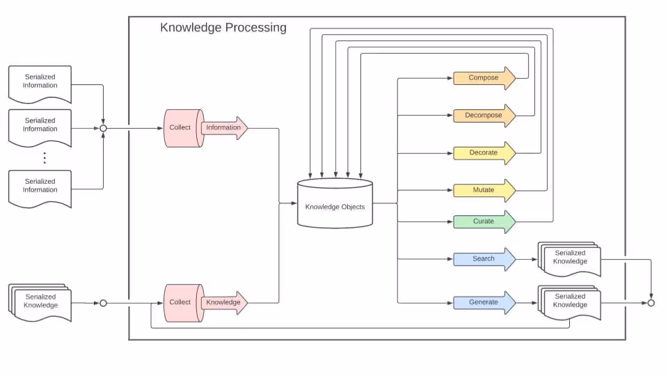 Zargham Presentation Slide_Architecting Knowledge Organisations Infrastructure: Knowledge Processing