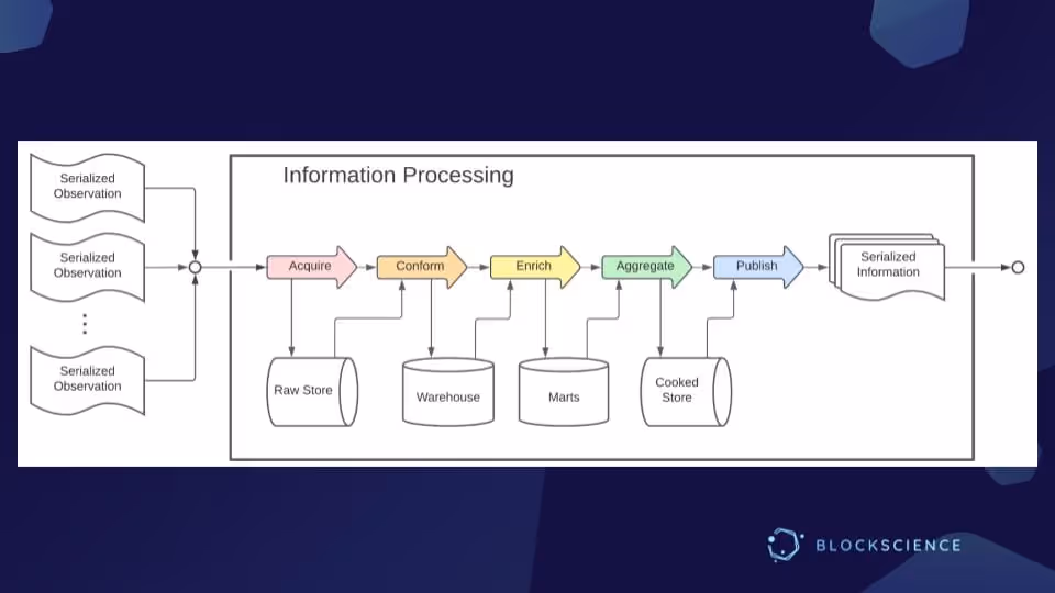 Presentation Slide_Architecting Knowledge Organisations Infrastructure:Information Processing