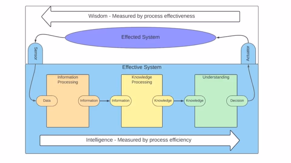 Presentation Slide_Architecting Knowledge Organisations Infrastructure: A closed loop systems model
