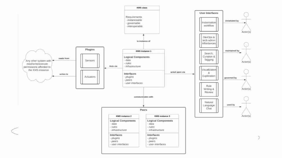 Zargham Presentation Slide_Architecting Knowledge Organisations Infrastructure: BlockScience KMS Architecture