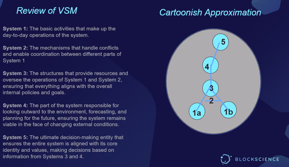 Figure 3. A diagram from Michael Zargham’s presentation on organizational cybernetics to Metaphorum, a community of cyberneticists including colleagues of the late Stafford Beer.