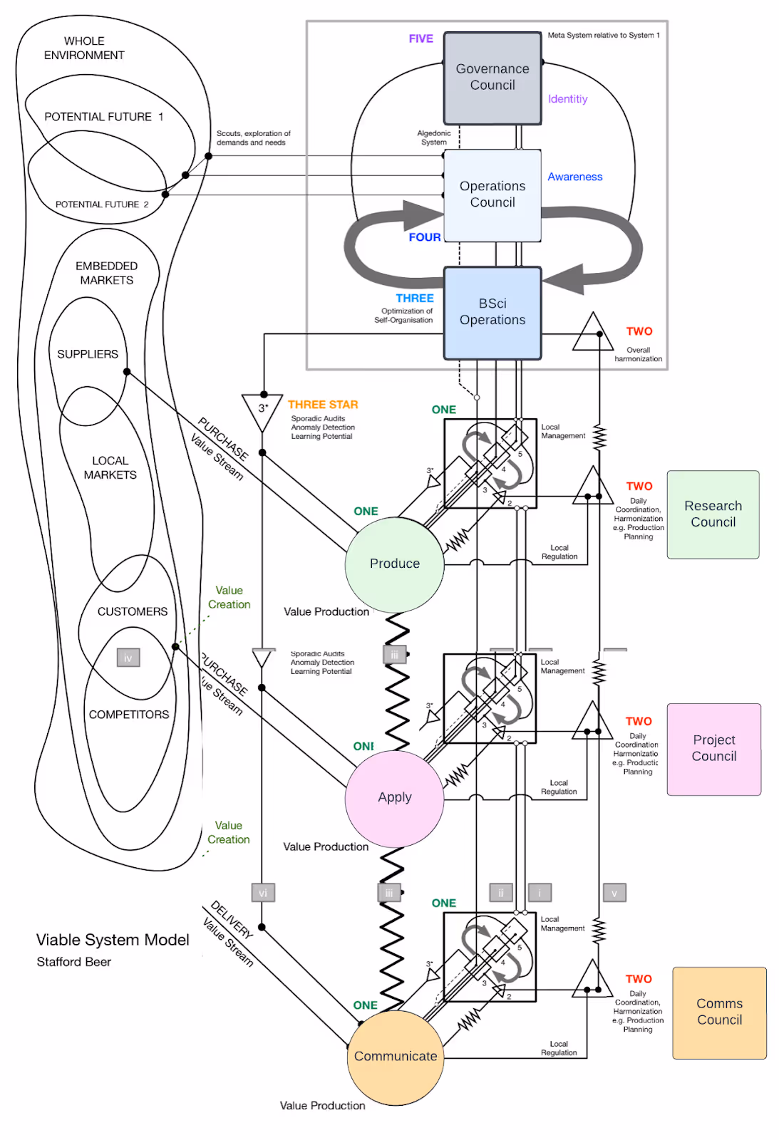 Figure 6. The primary functions of BlockScience mapped onto Beer’s VSM model.