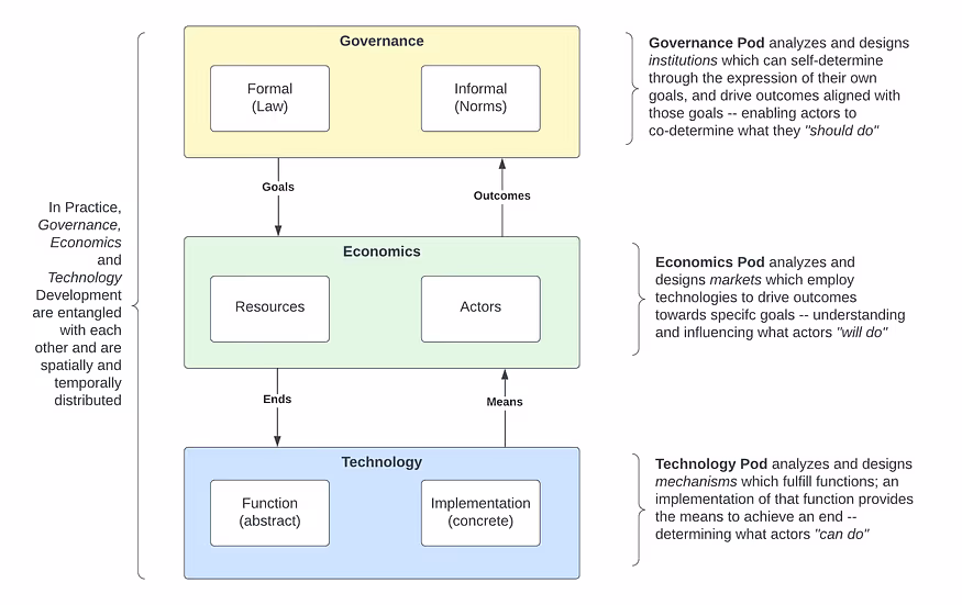 Model of the governance Economics and technology pods within BlockScience