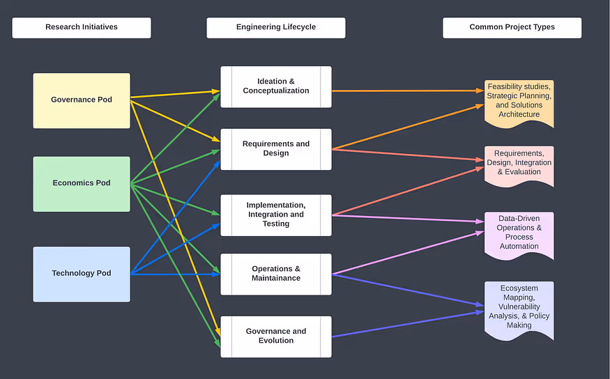 Depicts BlockScience division of internal research into three “Pods” — Technology, Economics, and Governance — that correspond to the three major modes of intervention.