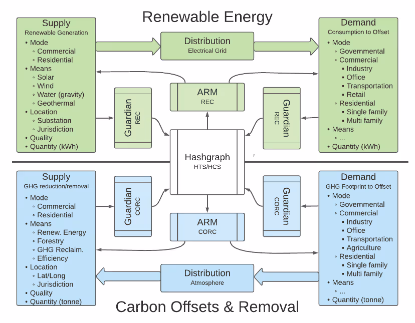 Supply and demand model for renewable enrgy
