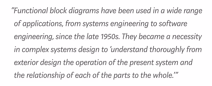 Image quotes Goode & Machol’s “System Engineering: An Introduction to the Design of Large-Scale Systems” (1957)