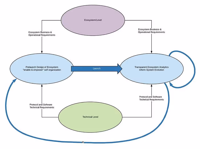 This diagram displays two scales of upgradability: complete (re)design and minor evolutionary updates, both types of systems change informed by the Computer-Aided Governance that is embedded into these systems