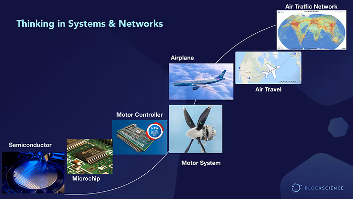 Thinking in Systems & Networks presentation slide: Complex, emergent systems like our global air traffic network are actually based on many layers of processes and technologies, each a robust component necessary for the stability of higher levels of complexity