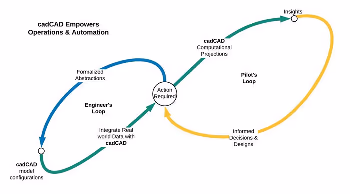 demonstration of the integration required between the Engineer’s (design) and Pilot’s (deployment) loops, and the tools and processes that facilitate successful iteration between the two
