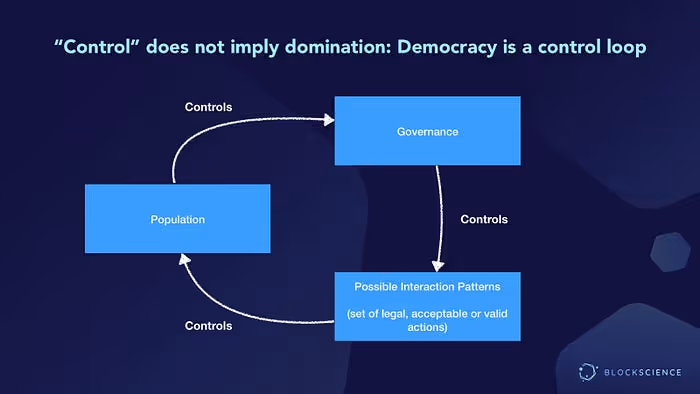 Democracy is a control loop presetation slide: This diagram demonstrates the necessity of an informed population on good governance. When we close the feedback loop for informing the population about the outcomes of past governance policies with Computer-Aided Governance, the population can exert appropriate control over those governance processes to ensure they are meeting their collective goals