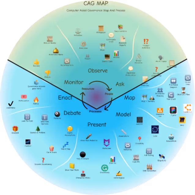 The Information Gathering (Monitor-Observe-Ask) quadrant of the CAG MAP apploed to Lido DAO