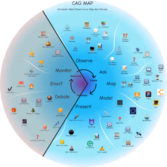 The Experimentation & Outcomes (Debate-Enact-Monitor) quadrant of the CAG MAP applied to RAI stablecoin