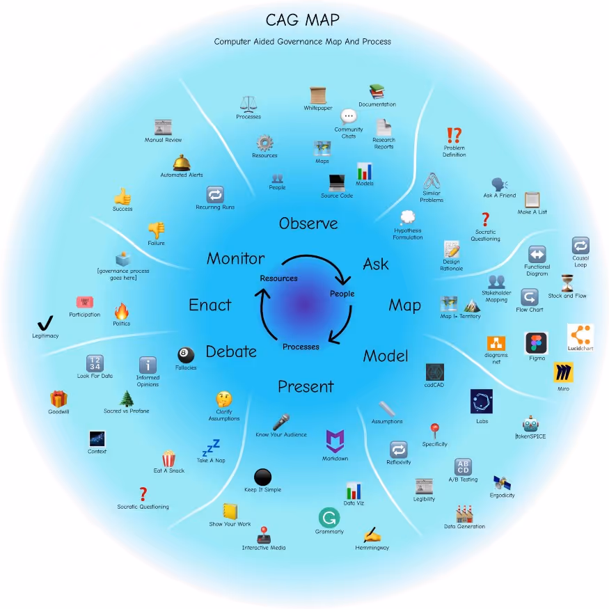 The Computer-Aided Governance Map and Process.