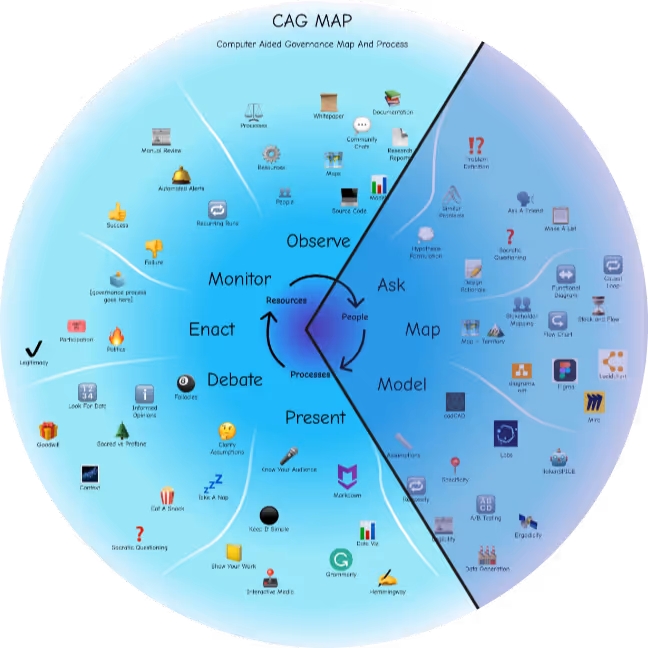 Shows the Hypothesis Building (Ask-Map-Model) quadrant of the CAG MAP apploed to Gitcoin DAO