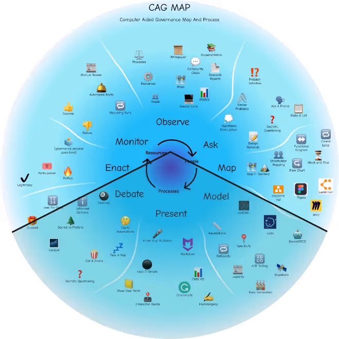 Showing The Peer Review & Lobbying (Model-Present-Debate) quadrant of the CAG MAP applied to 1Hive DAO