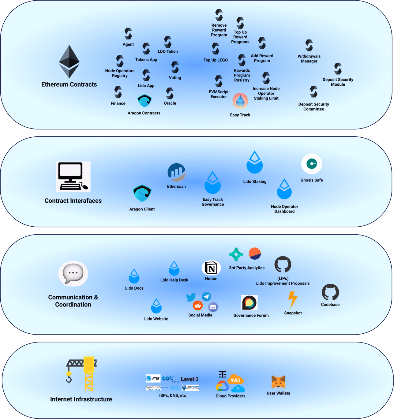 Figure 5: A non-exhaustive overview of Lido’s technical architecture
