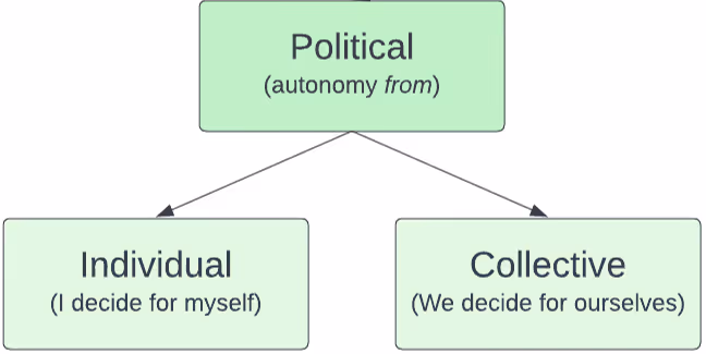 Graphic illustrates two (2) subtypes of Political Autonomy (autonomy from) showing Individual Autonomy (I decide for myself) in tension with Collective Autonomy (we decide for ourselves)