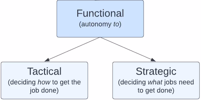 Graphic illustrates two (2) subtypes of Functional Autonomy (autonomy to) showing Tactical Autonomy (how to get the job done) in tension with Strategic Autonomy (what job to get done)