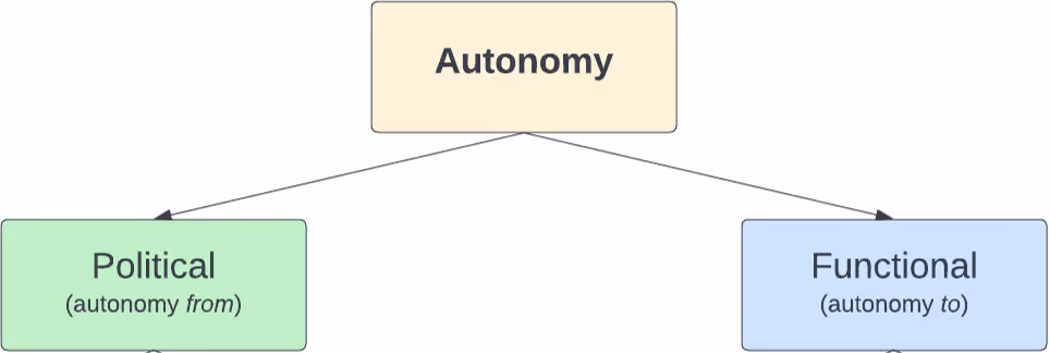 Graphic illustrates breakdown of autonomy into two categories: Functional Autonomy (autonomy to) and Political Autonomy (autonomy from).