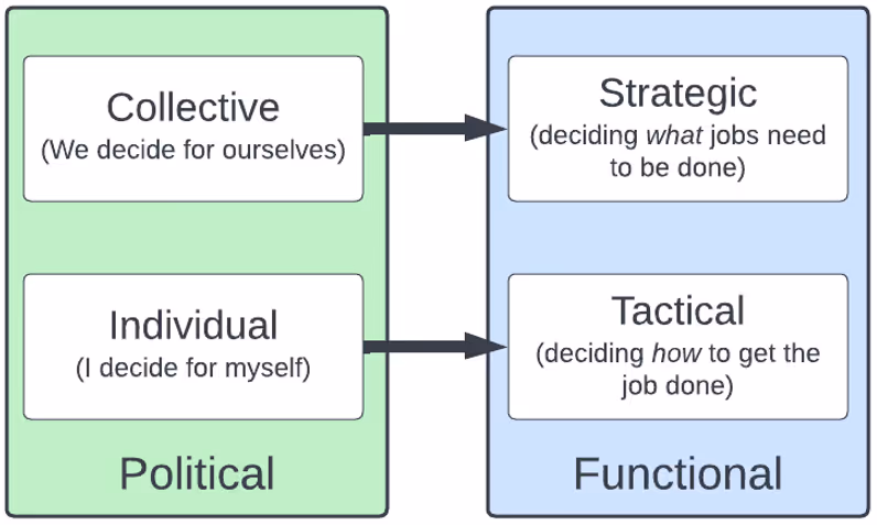 Graphic Comparing levels of autonomy showing Political Collective autonomy (we) as it relates to Strategic Functional Autonmy (what) and also showing Individual Political Autonomy (I) in tension with Tactical Functional Autonomy (how)