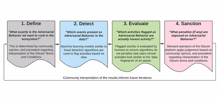 framework define detect evaluate sanction is an iterative approach to increasing the sophistication of detection and mitigation of unwanted behaviors.