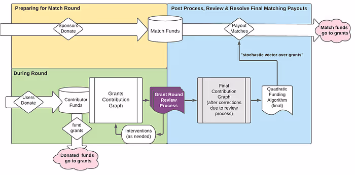 A system diagram giving a birds eye view of a Gitcoin Grants round . In this article, we are focusing on the ‘Grant Round Review Process’ (the purple box).