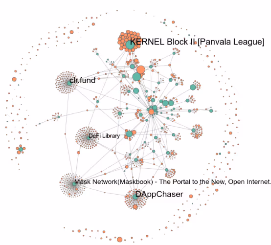 A neighborhood subgraph of the Gitcoin Grants Round 8 data, displaying grants and contributions for a subset of the full contribution graph.
