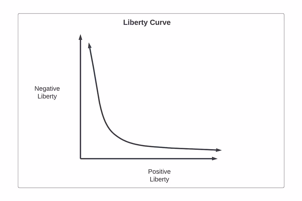 The Liberty Curve y-axis Negative Liberty x-axis Positive Liberty
