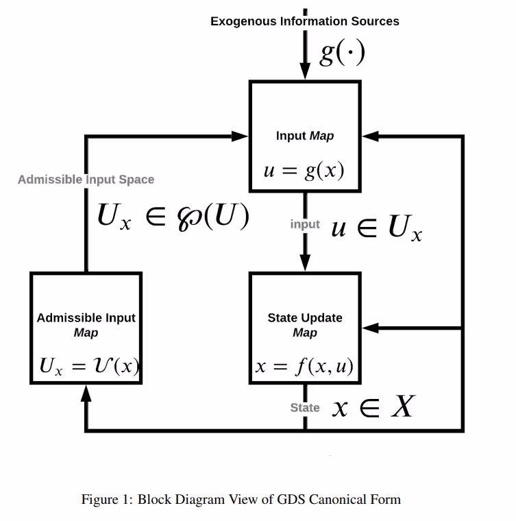 Block Diagram View of GDS Canonical Form from Zargham, M., & Shorish, J. (2022). Generalized Dynamical Systems Part I: Foundations