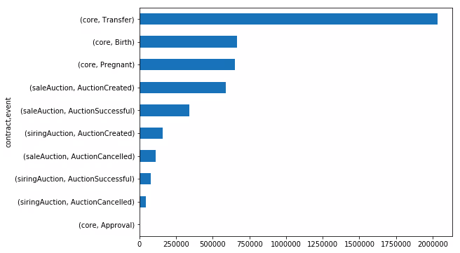 Chart 1 — Frequency counts of CryptoKitties events