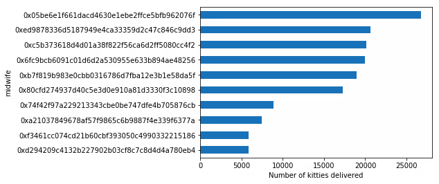 Chart 4 — Number of kitties delivered by the top 10 CryptoMidwives of 2018