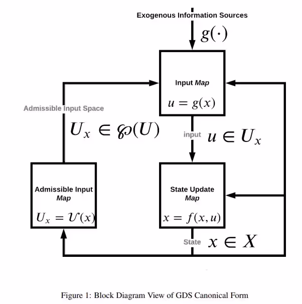 Fig.1 Block Diagram View of GDS Canonical Form