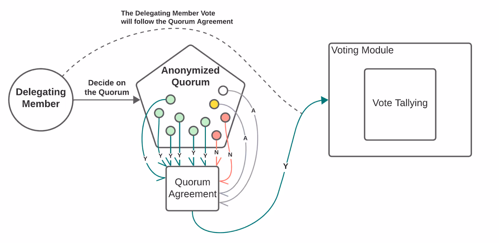 Stylized example of how QD decides a delegating user vote. In this case, the Quorum is formed of 10 anonymous users, of which 6 vote "yes", 2 vote "no", 1 abstains, and the last one did not participate in the round.