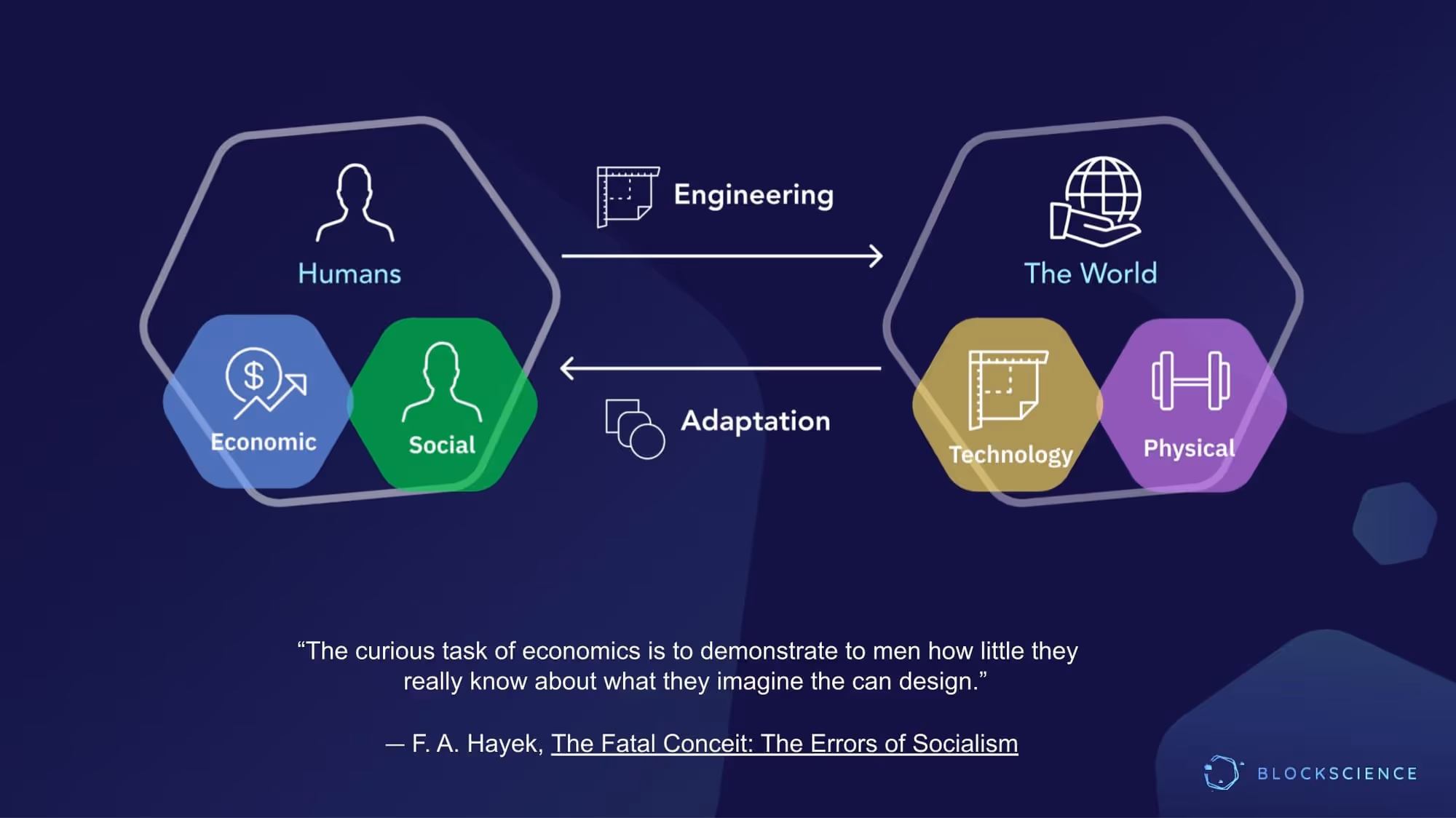 Dr. Zargham presentation slide: depicts exchanges between systems and the roles of engineering & adaptation