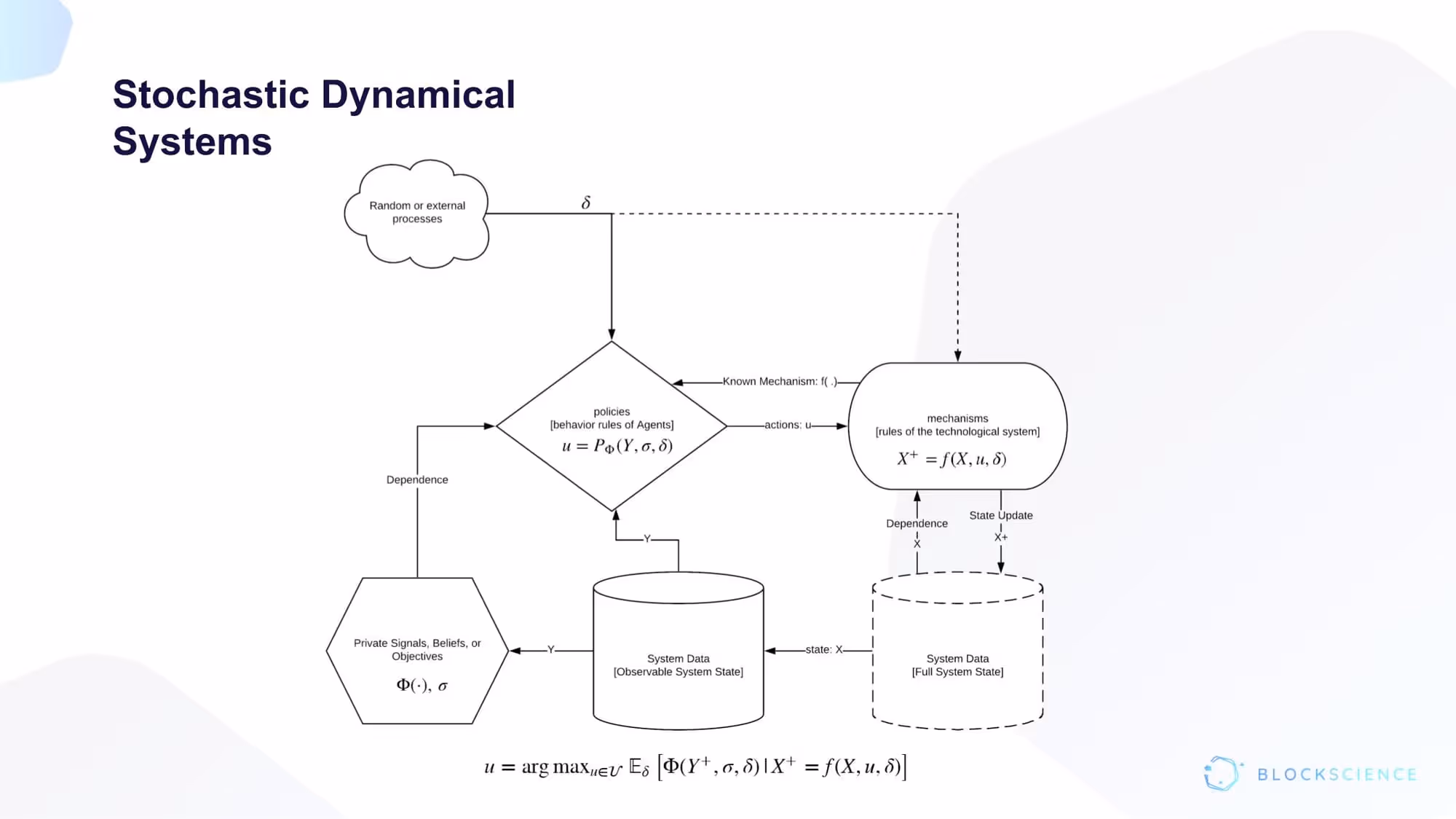 Dr. Zargham presentation slide: Stochastic Dynamical System & computational model with feedback loops & accounting for emergent properties