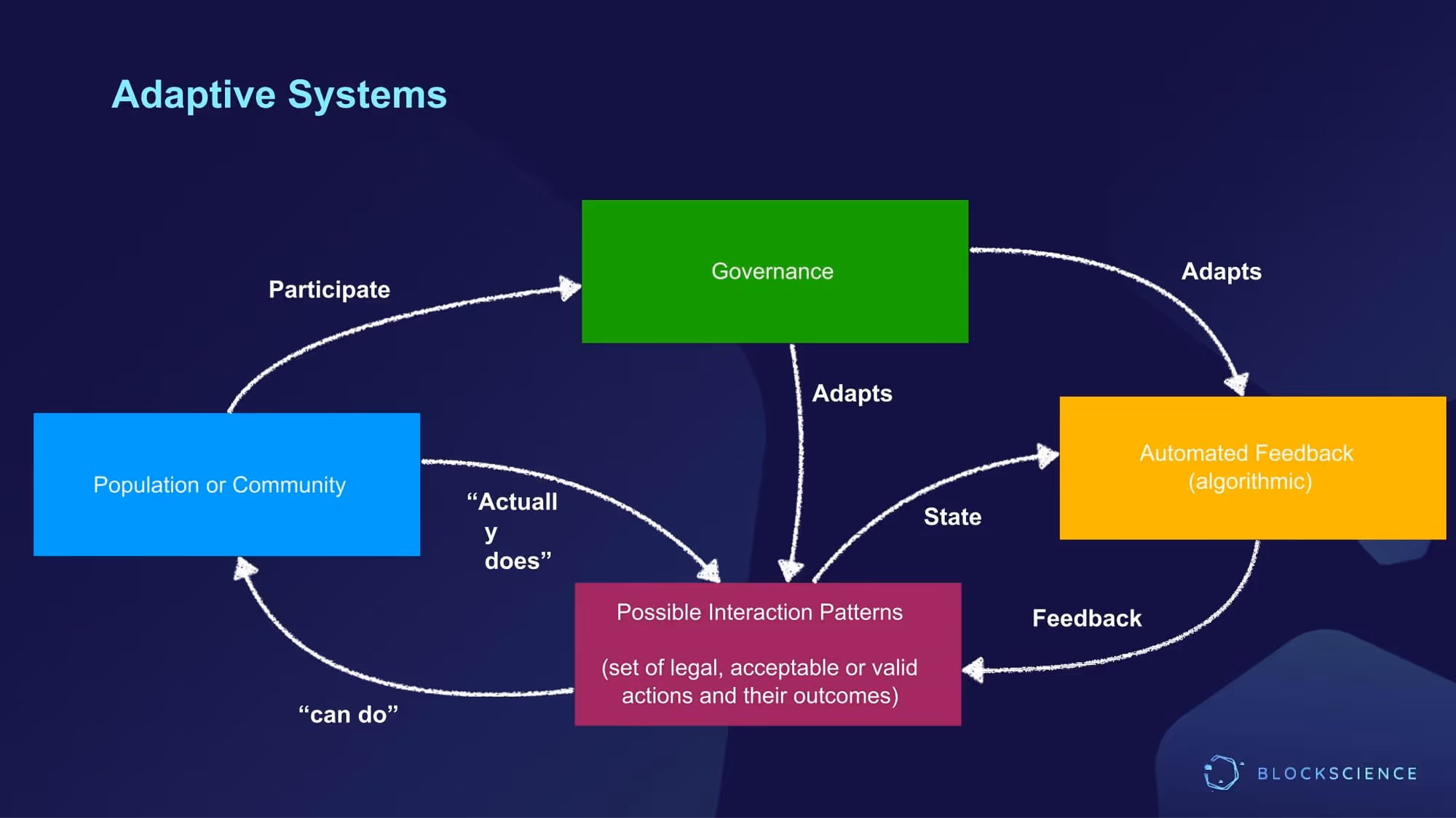 Dr. Zargham presentation slide: static snapshot of animated powerpoint discussing feedback loops within cryptoeconomic systems
