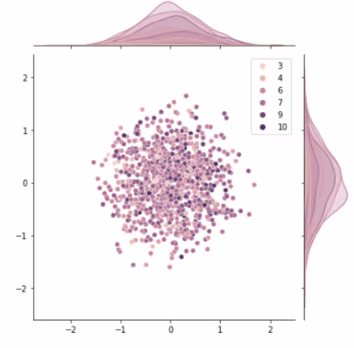 A scatterplot and histogram representing the distribution of the first two principal components of the simulated attributes