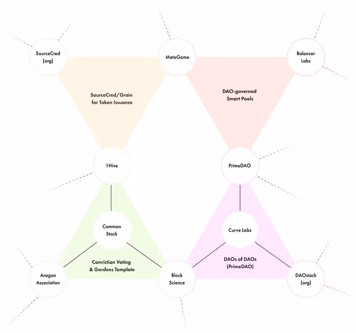 Graphic showing a slice of the collaboration network working in DAO governance.
