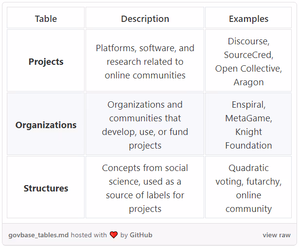 Github Screenshot showing the three types of Govbase tables; 1) Projects 2) Organizations 3) Structures