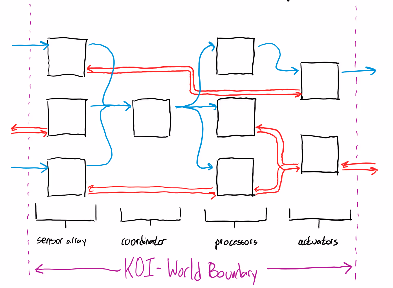 KOI World Boundary presents sensor array, coordinator, processors and actuators nodes