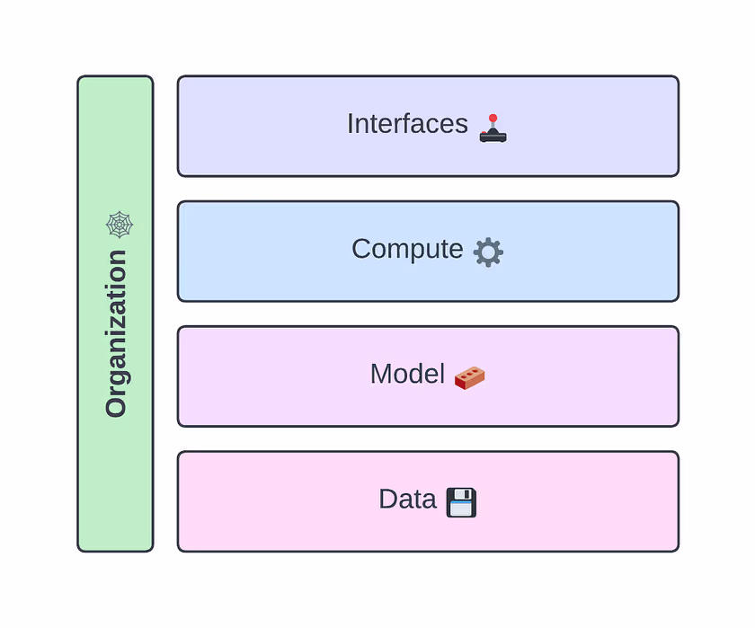 Objects as Reference aids in the development of infrastructure which spans traditionally siloed layers of tech stacks by recasting their parts as merely different classes of objects — collections of objects with shared characteristics, organized in particular ways, instead of fundamentally different phenomena.