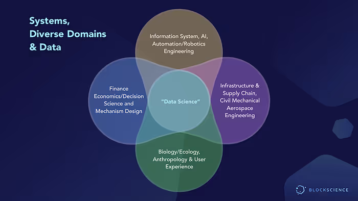 Presentation Slide: Systems Diverse data & domains depicting BlockScience’s token engineering stack