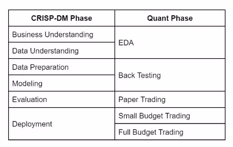 Table I: Mapping between CRISP-DM process phases and Quant process phases