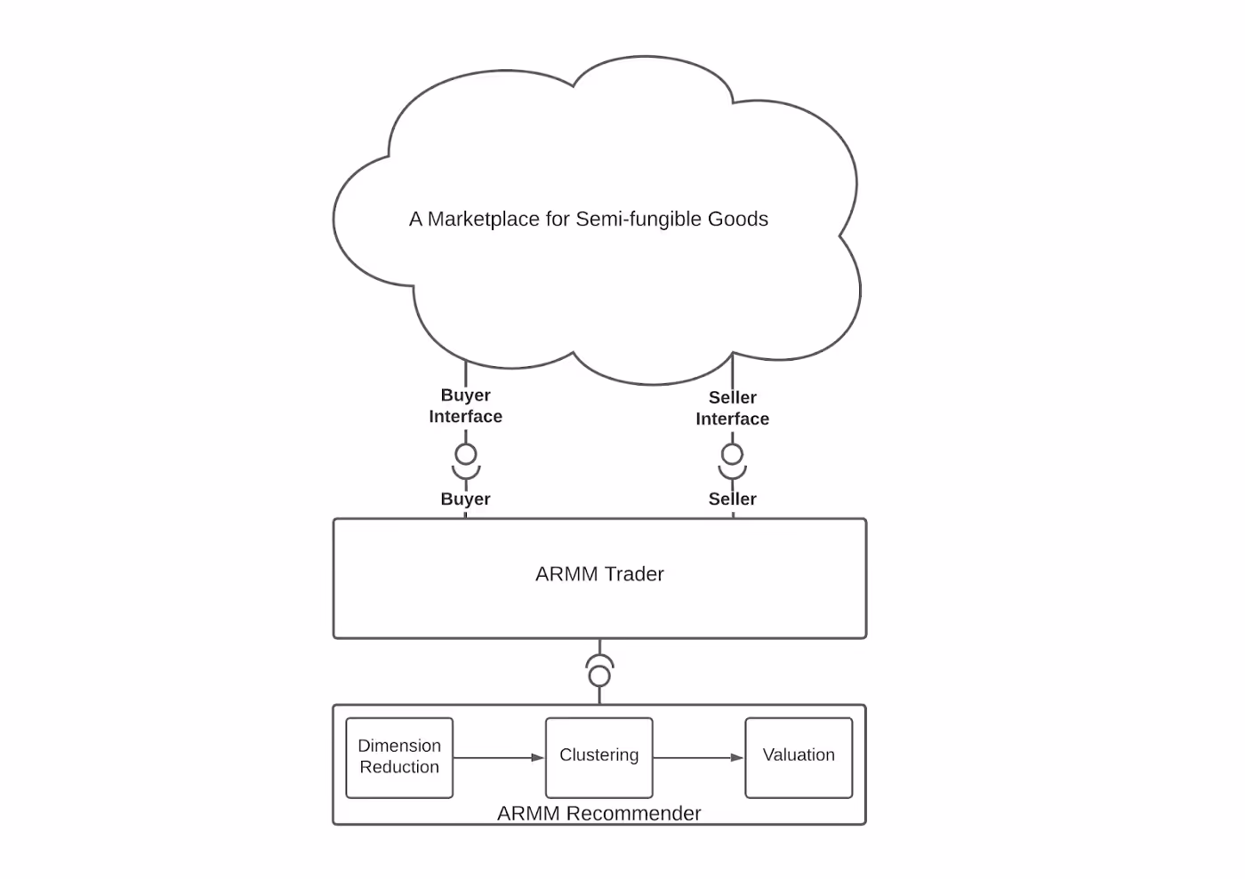 A conceptual representation of the architecture of an ARMM illustrating the separation of concerns between a trading engine that directly interfaces with a marketplace, and a recommendation engine that evaluates potential trades.