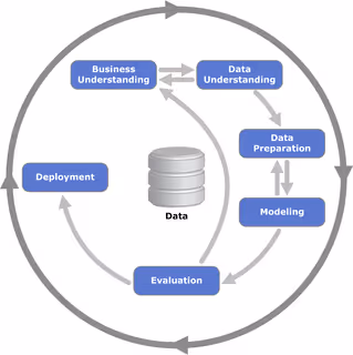 Figure 1: Process flow in the CRISP-DM model.
