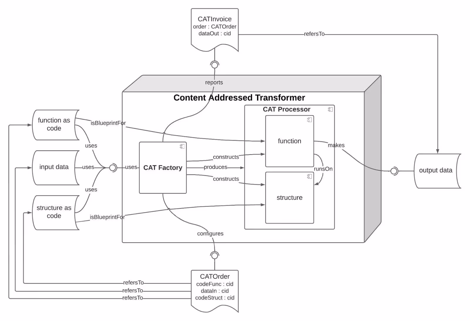 A system diagram of a CAT, with inputs, outputs & process flows.