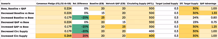 table below demonstrates the computation of the Consensus Pledge value Pc (the second column) as a function of the variables described above for a single 32 GB raw-bytes sector.