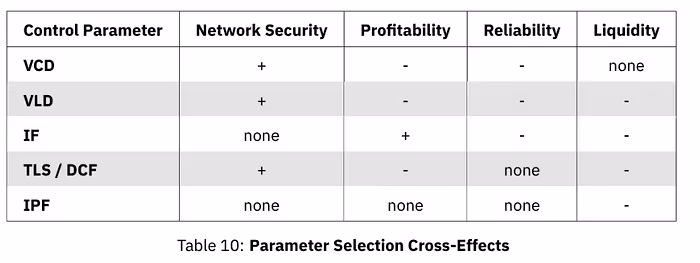 Table 10 parameter Selection Cross Effects ffects of the Protocol Cryptoecon Parameters on Design Goals. Analysis and Recommendations for Filecoin,